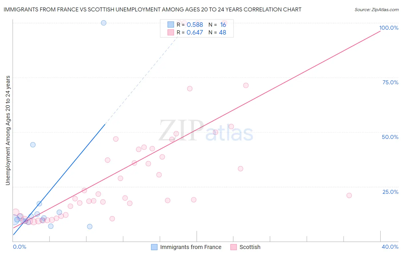 Immigrants from France vs Scottish Unemployment Among Ages 20 to 24 years