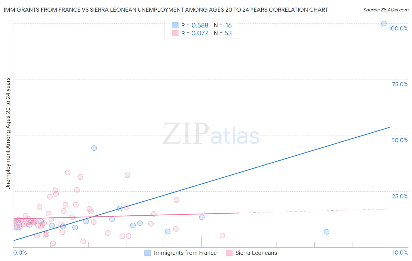 Immigrants from France vs Sierra Leonean Unemployment Among Ages 20 to 24 years