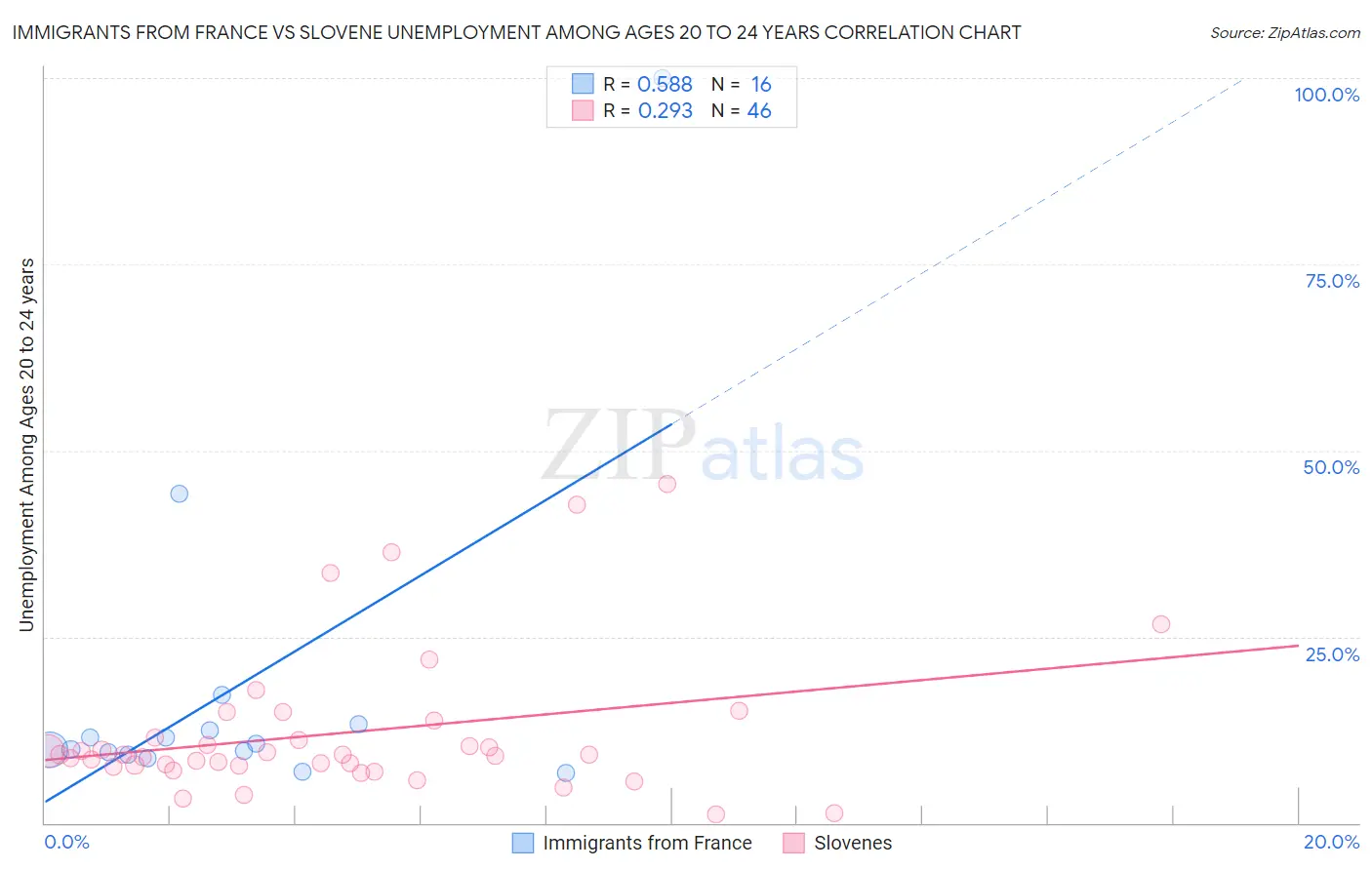 Immigrants from France vs Slovene Unemployment Among Ages 20 to 24 years