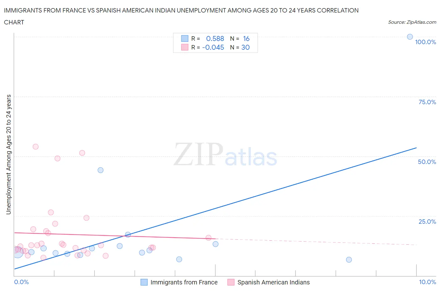 Immigrants from France vs Spanish American Indian Unemployment Among Ages 20 to 24 years