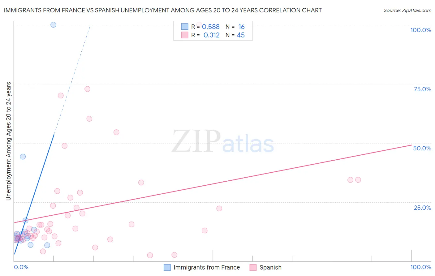 Immigrants from France vs Spanish Unemployment Among Ages 20 to 24 years