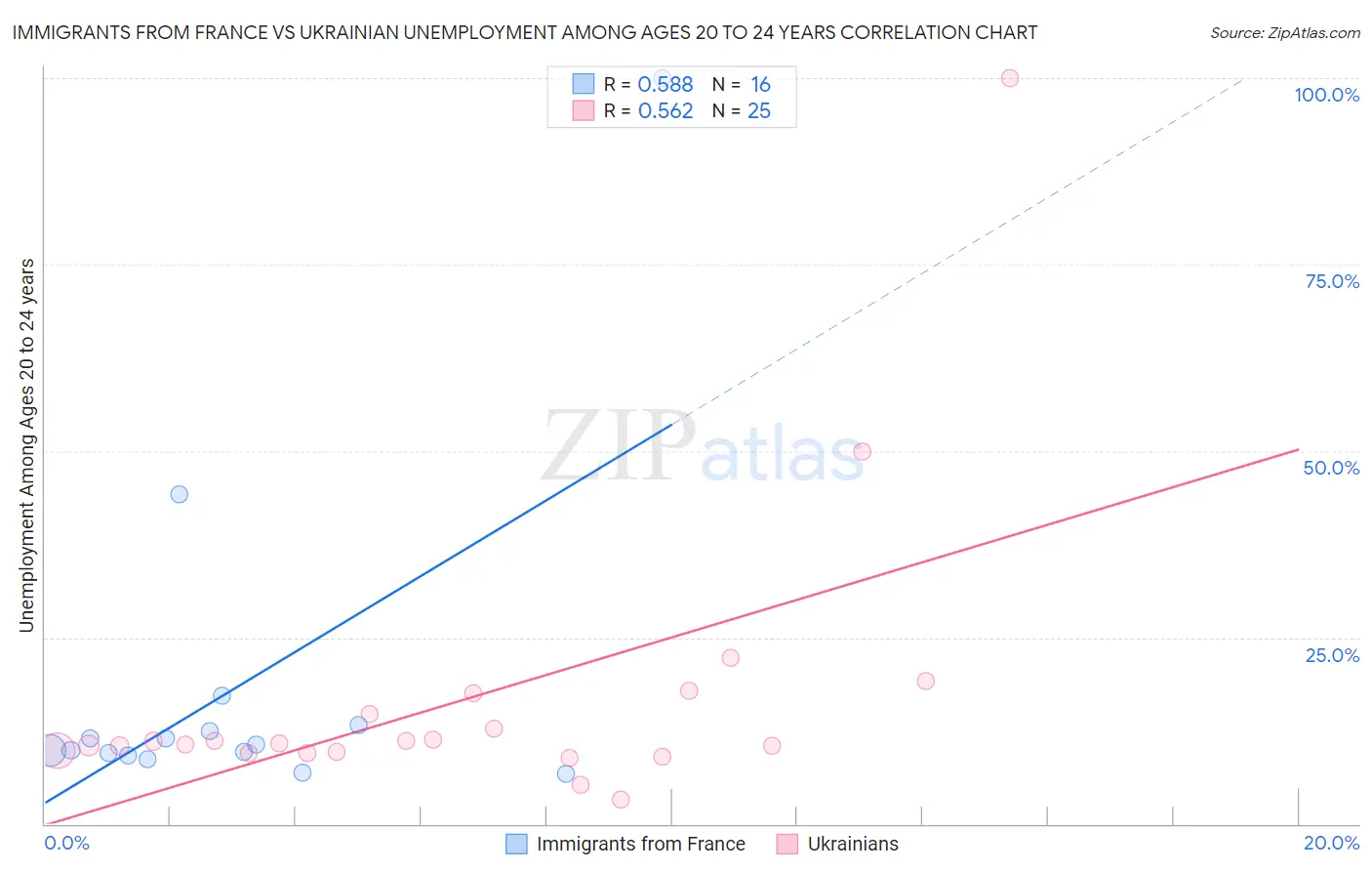 Immigrants from France vs Ukrainian Unemployment Among Ages 20 to 24 years