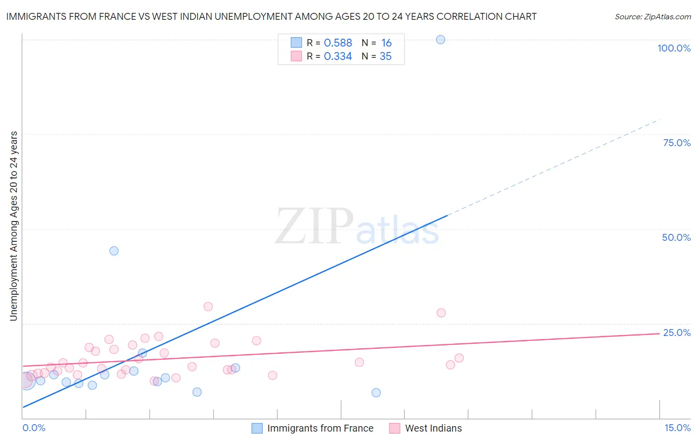 Immigrants from France vs West Indian Unemployment Among Ages 20 to 24 years