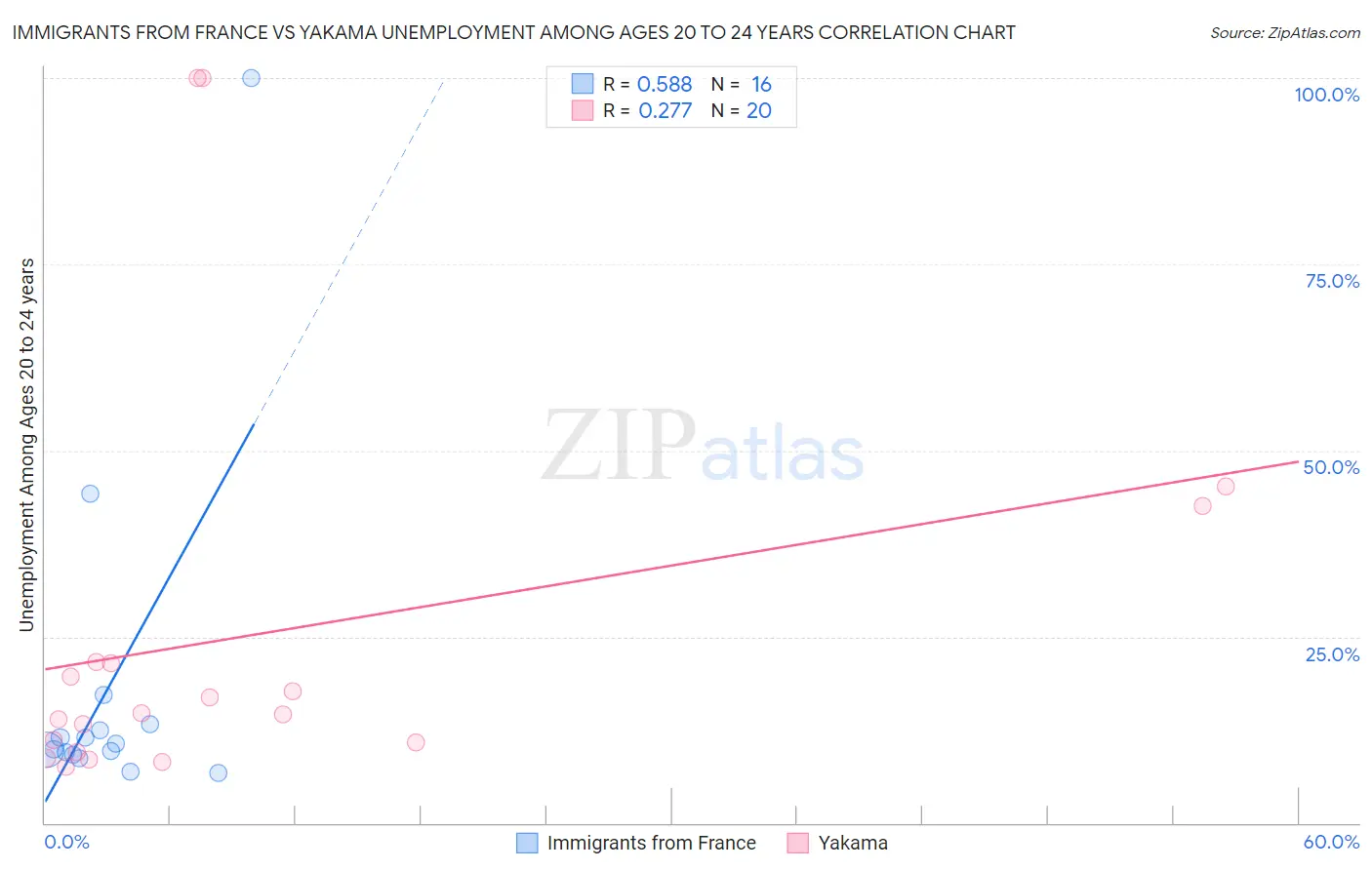 Immigrants from France vs Yakama Unemployment Among Ages 20 to 24 years