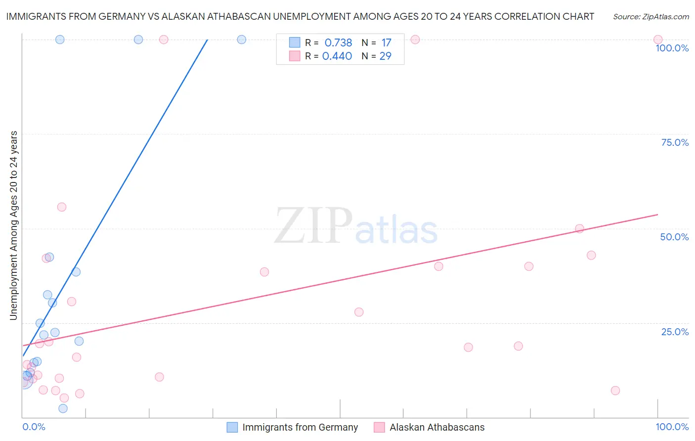 Immigrants from Germany vs Alaskan Athabascan Unemployment Among Ages 20 to 24 years