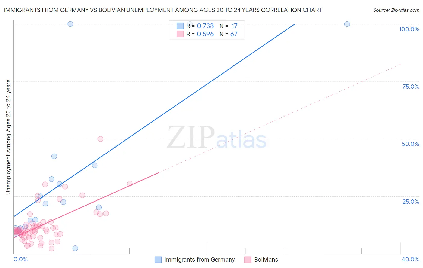 Immigrants from Germany vs Bolivian Unemployment Among Ages 20 to 24 years