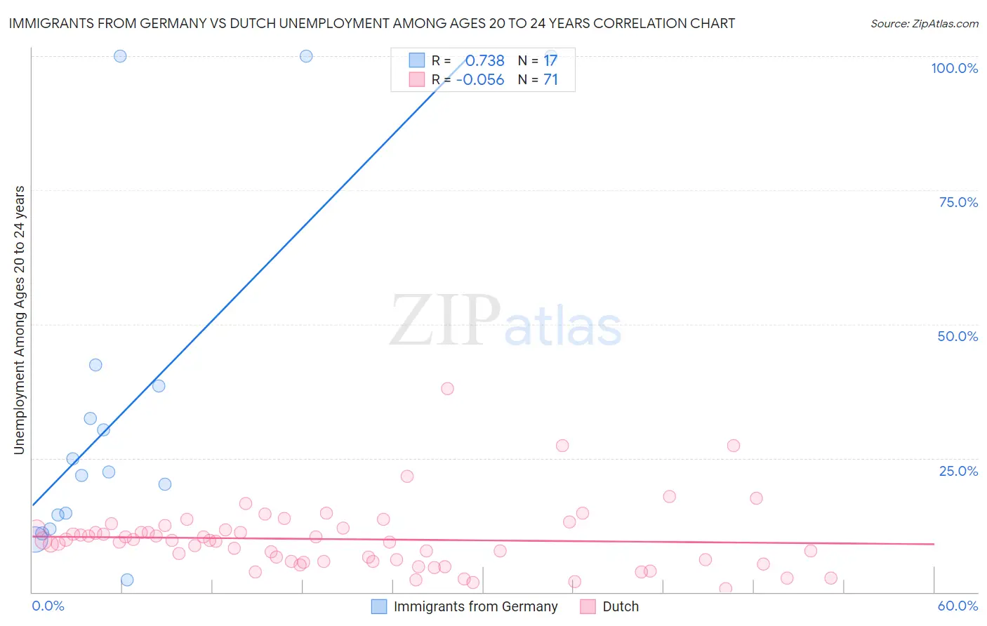 Immigrants from Germany vs Dutch Unemployment Among Ages 20 to 24 years