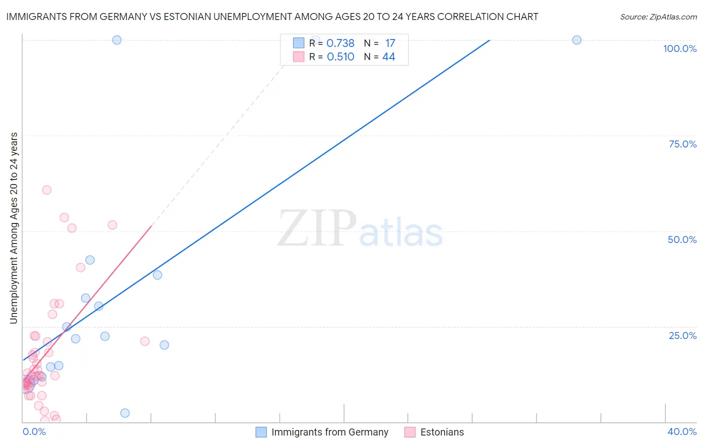 Immigrants from Germany vs Estonian Unemployment Among Ages 20 to 24 years