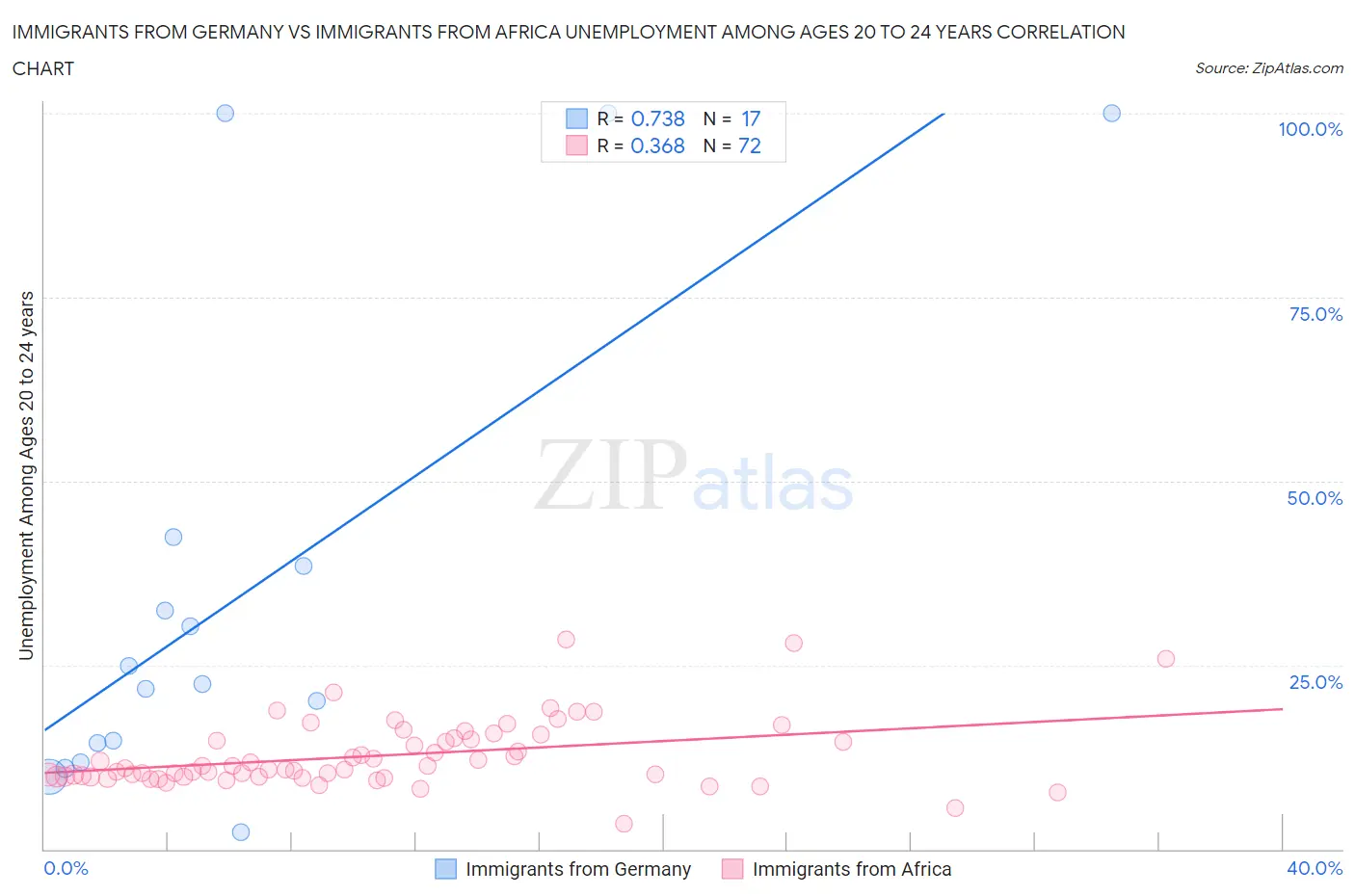 Immigrants from Germany vs Immigrants from Africa Unemployment Among Ages 20 to 24 years