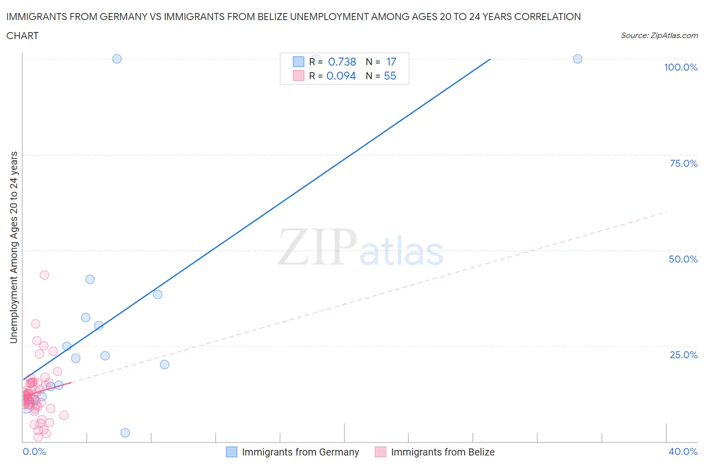 Immigrants from Germany vs Immigrants from Belize Unemployment Among Ages 20 to 24 years