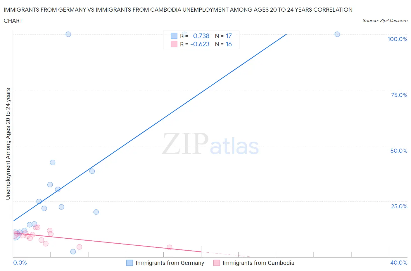 Immigrants from Germany vs Immigrants from Cambodia Unemployment Among Ages 20 to 24 years