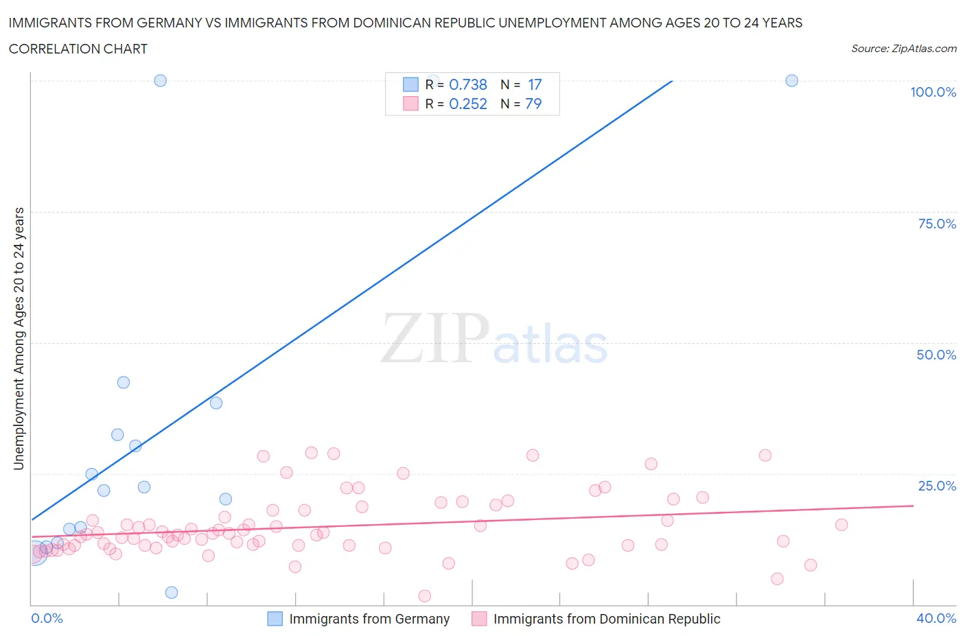 Immigrants from Germany vs Immigrants from Dominican Republic Unemployment Among Ages 20 to 24 years