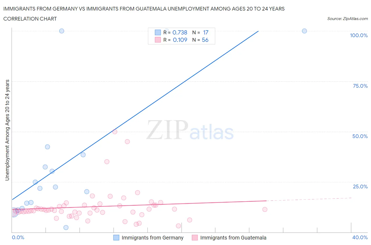 Immigrants from Germany vs Immigrants from Guatemala Unemployment Among Ages 20 to 24 years