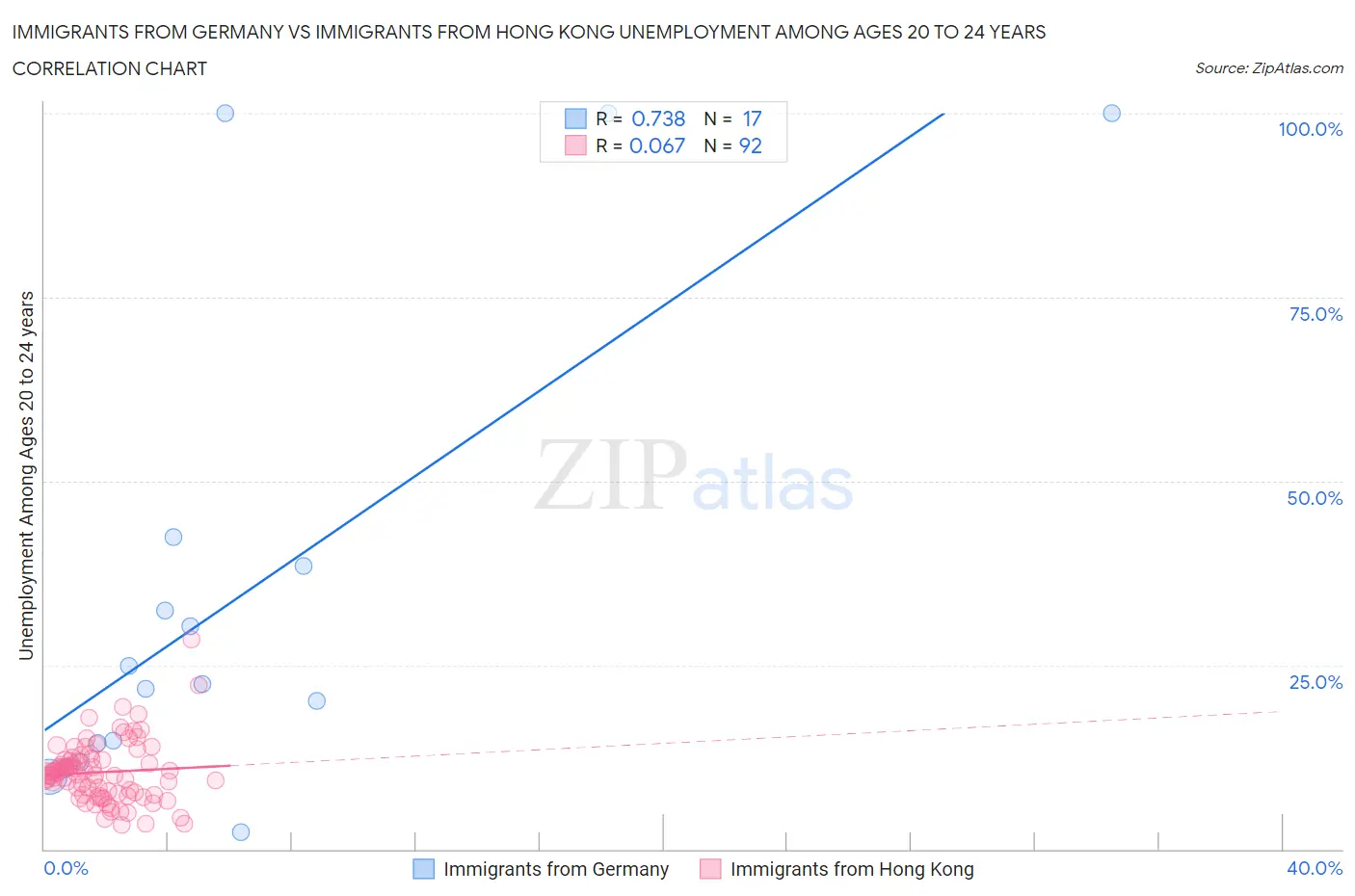 Immigrants from Germany vs Immigrants from Hong Kong Unemployment Among Ages 20 to 24 years