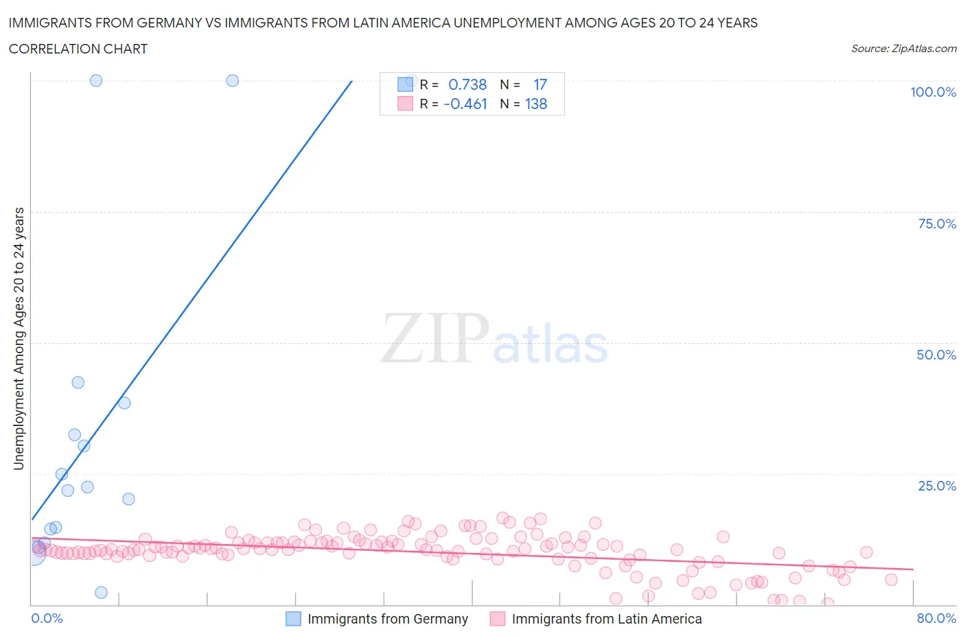 Immigrants from Germany vs Immigrants from Latin America Unemployment Among Ages 20 to 24 years