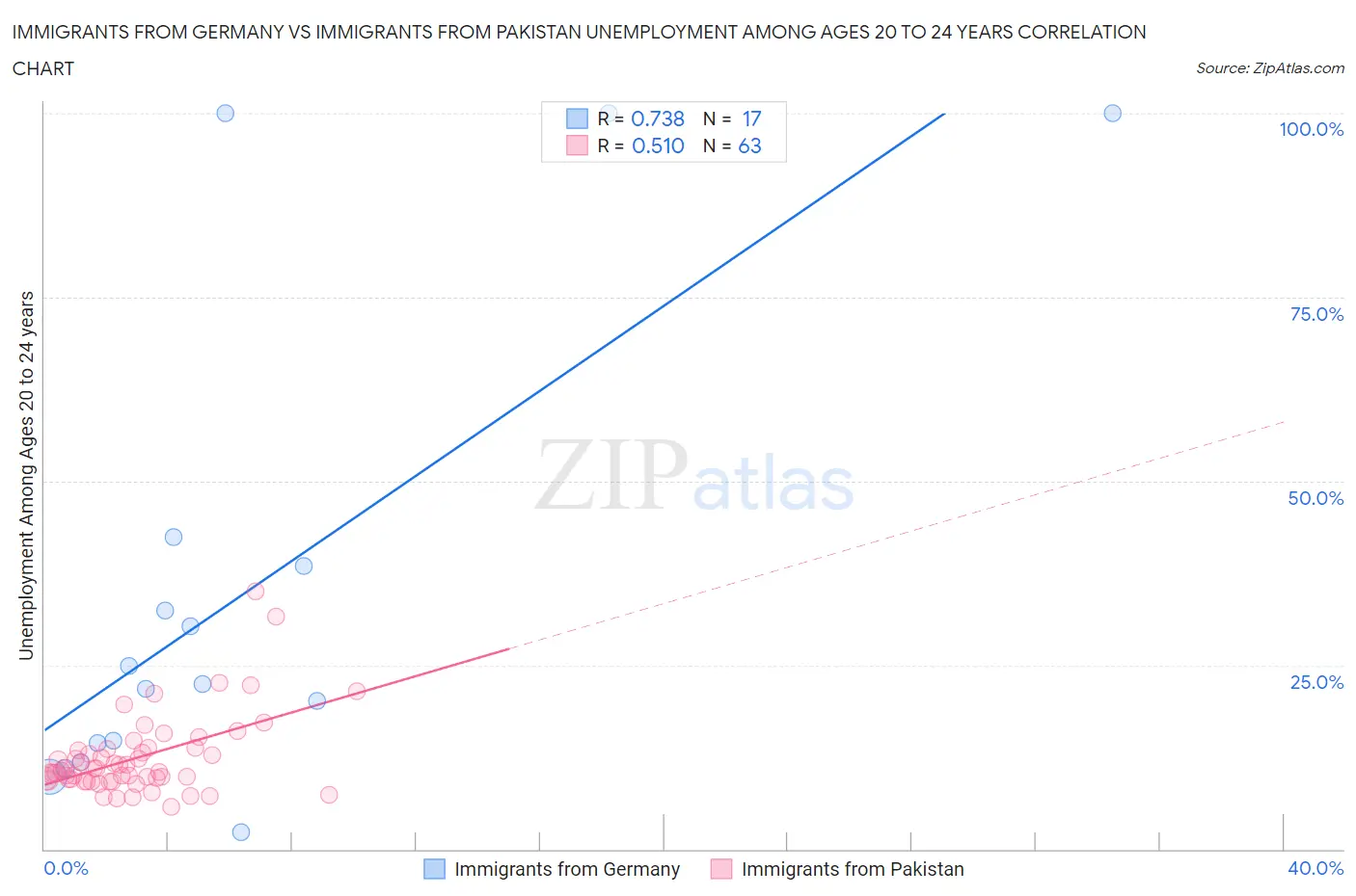 Immigrants from Germany vs Immigrants from Pakistan Unemployment Among Ages 20 to 24 years