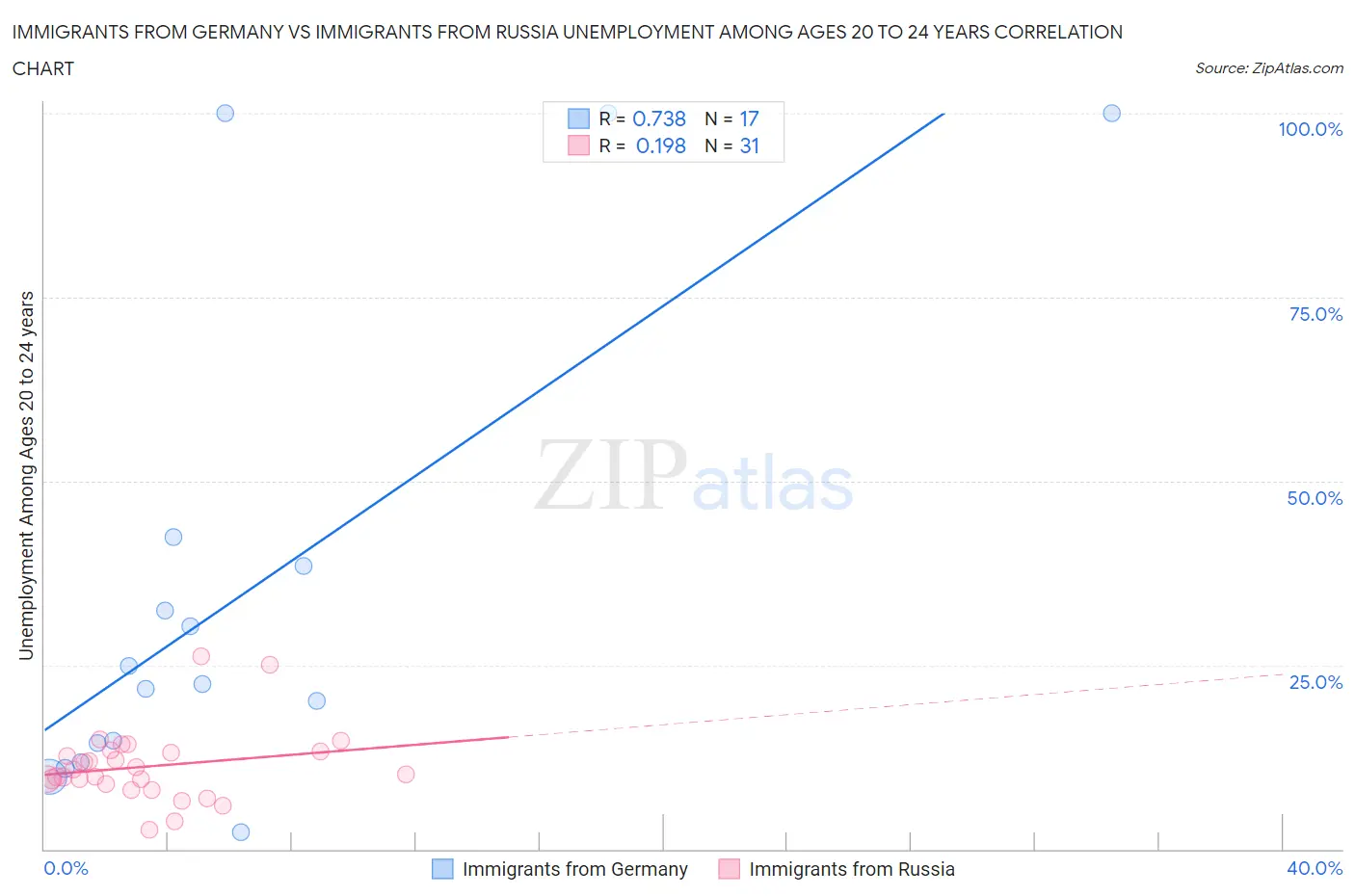 Immigrants from Germany vs Immigrants from Russia Unemployment Among Ages 20 to 24 years