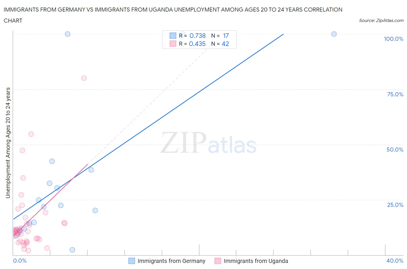 Immigrants from Germany vs Immigrants from Uganda Unemployment Among Ages 20 to 24 years