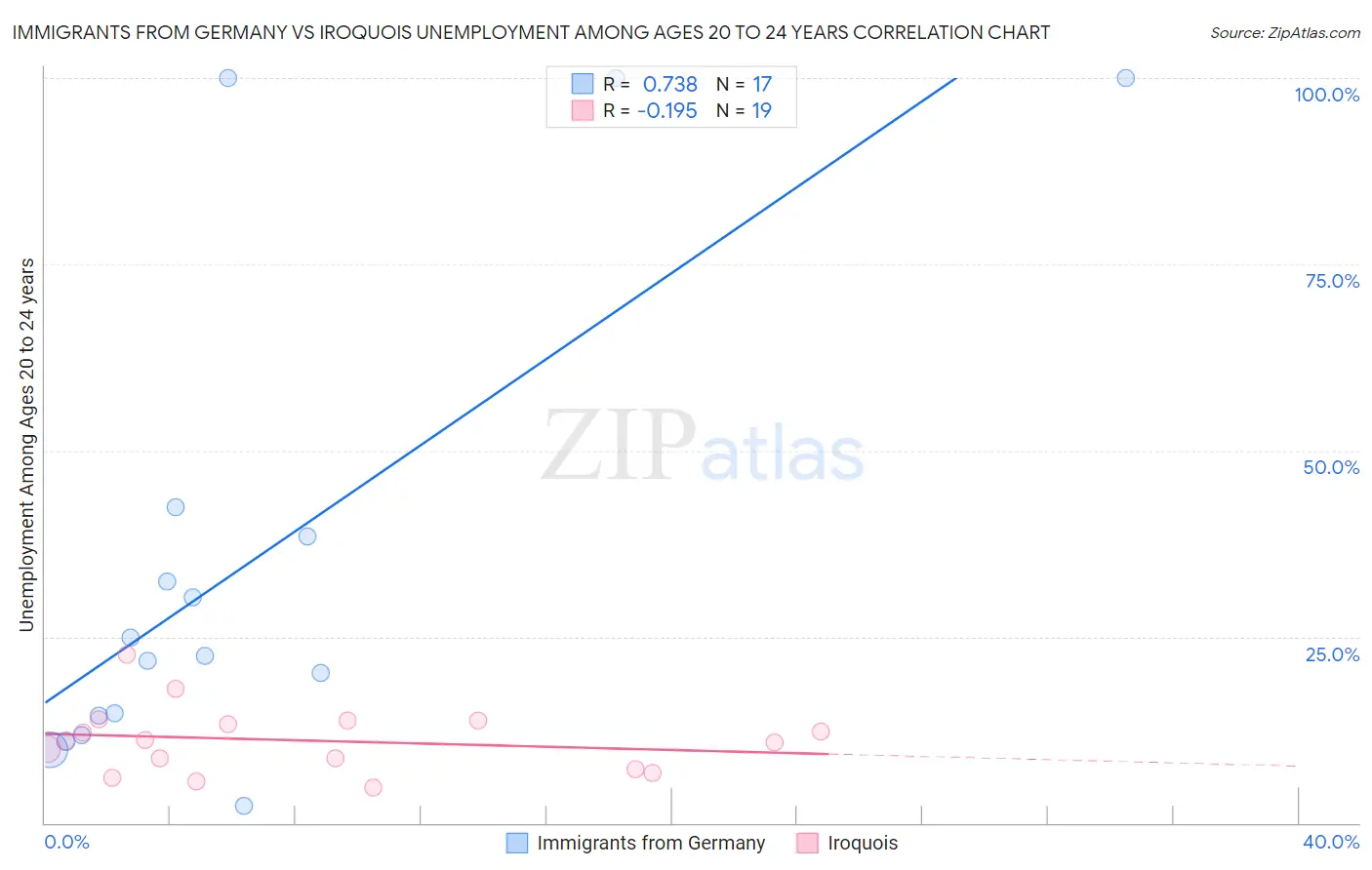 Immigrants from Germany vs Iroquois Unemployment Among Ages 20 to 24 years