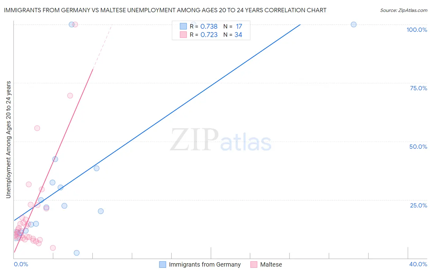 Immigrants from Germany vs Maltese Unemployment Among Ages 20 to 24 years