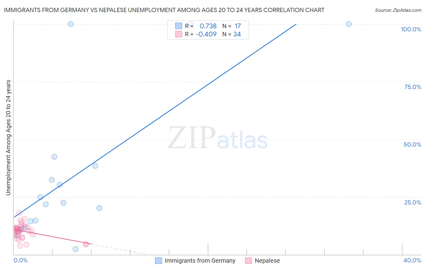 Immigrants from Germany vs Nepalese Unemployment Among Ages 20 to 24 years