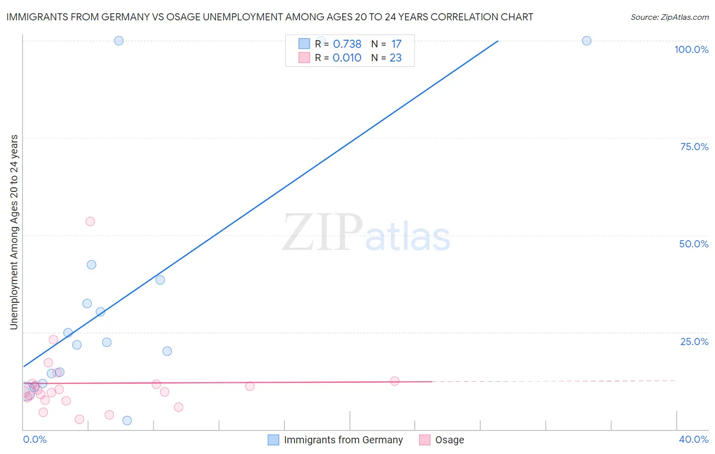 Immigrants from Germany vs Osage Unemployment Among Ages 20 to 24 years