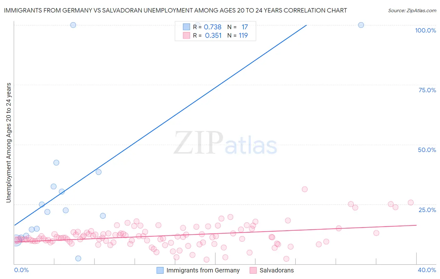 Immigrants from Germany vs Salvadoran Unemployment Among Ages 20 to 24 years