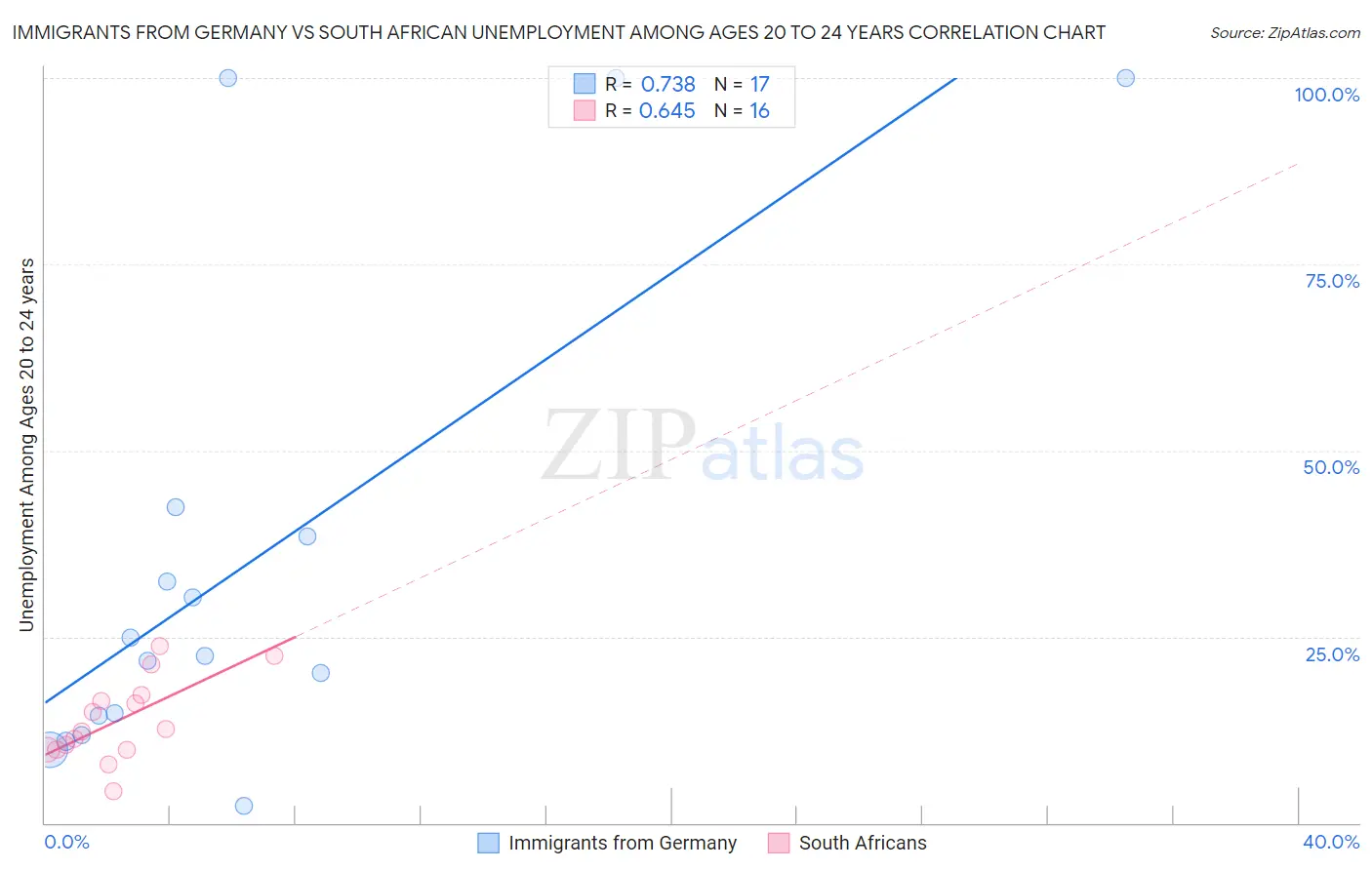 Immigrants from Germany vs South African Unemployment Among Ages 20 to 24 years