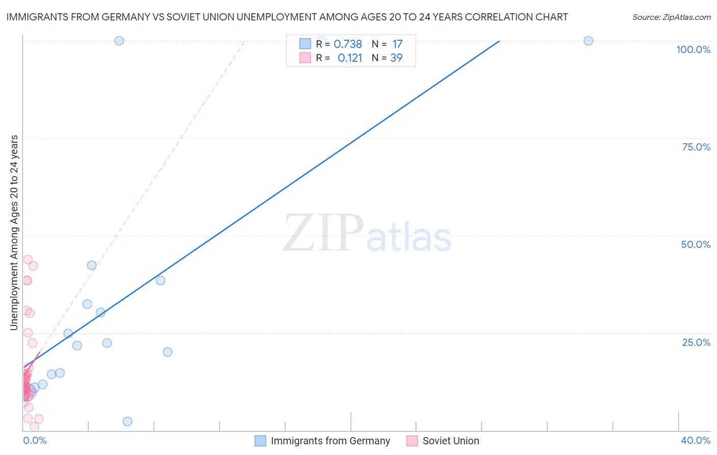 Immigrants from Germany vs Soviet Union Unemployment Among Ages 20 to 24 years