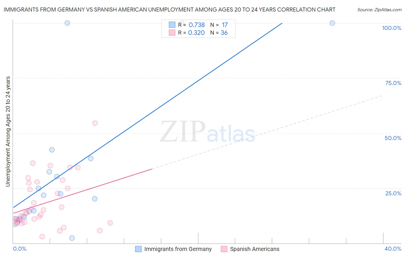 Immigrants from Germany vs Spanish American Unemployment Among Ages 20 to 24 years