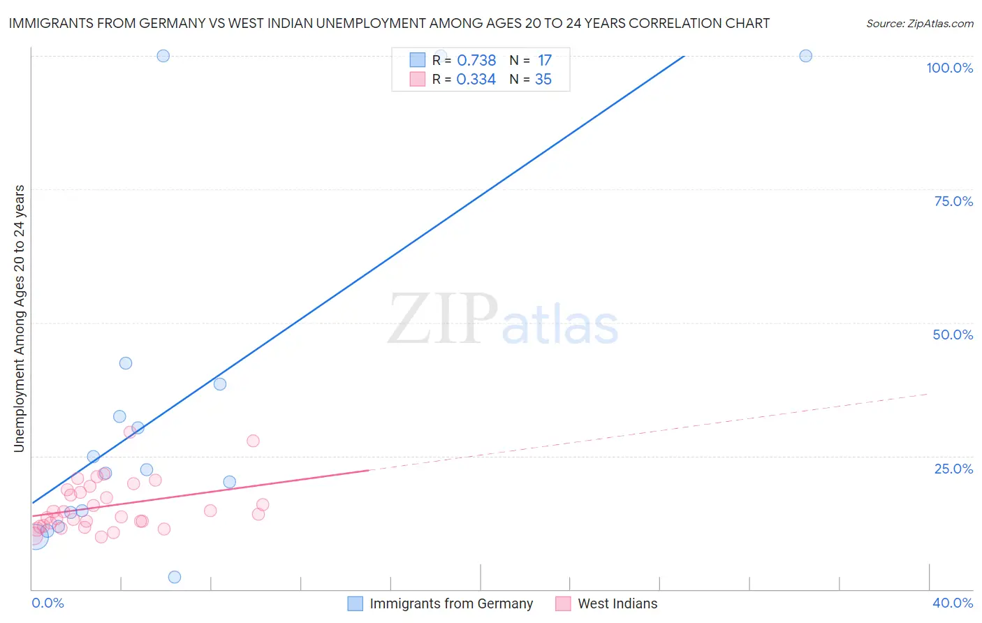 Immigrants from Germany vs West Indian Unemployment Among Ages 20 to 24 years