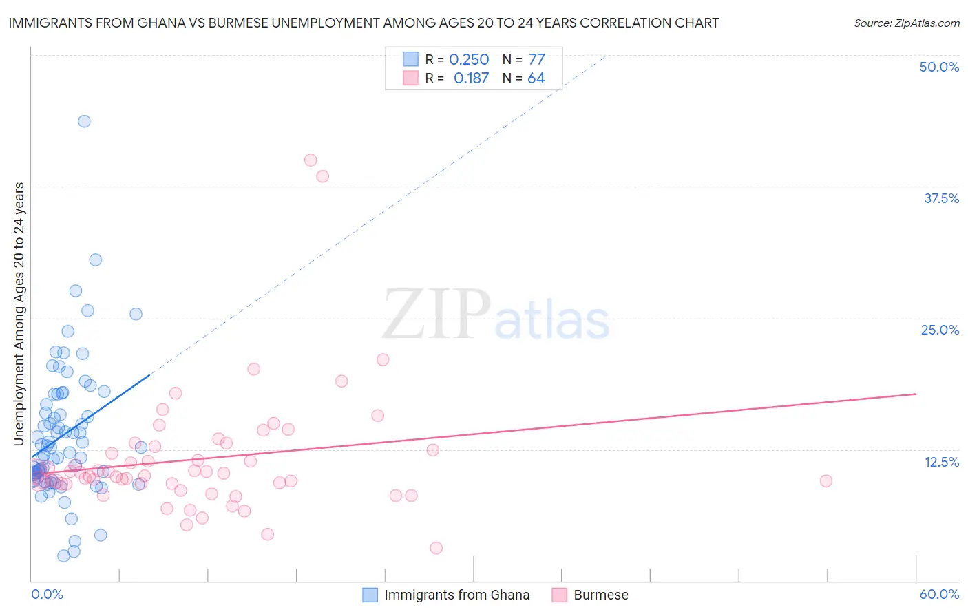 Immigrants from Ghana vs Burmese Unemployment Among Ages 20 to 24 years