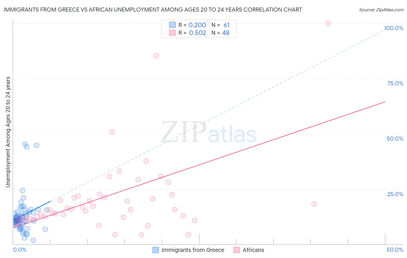 Immigrants from Greece vs African Unemployment Among Ages 20 to 24 years