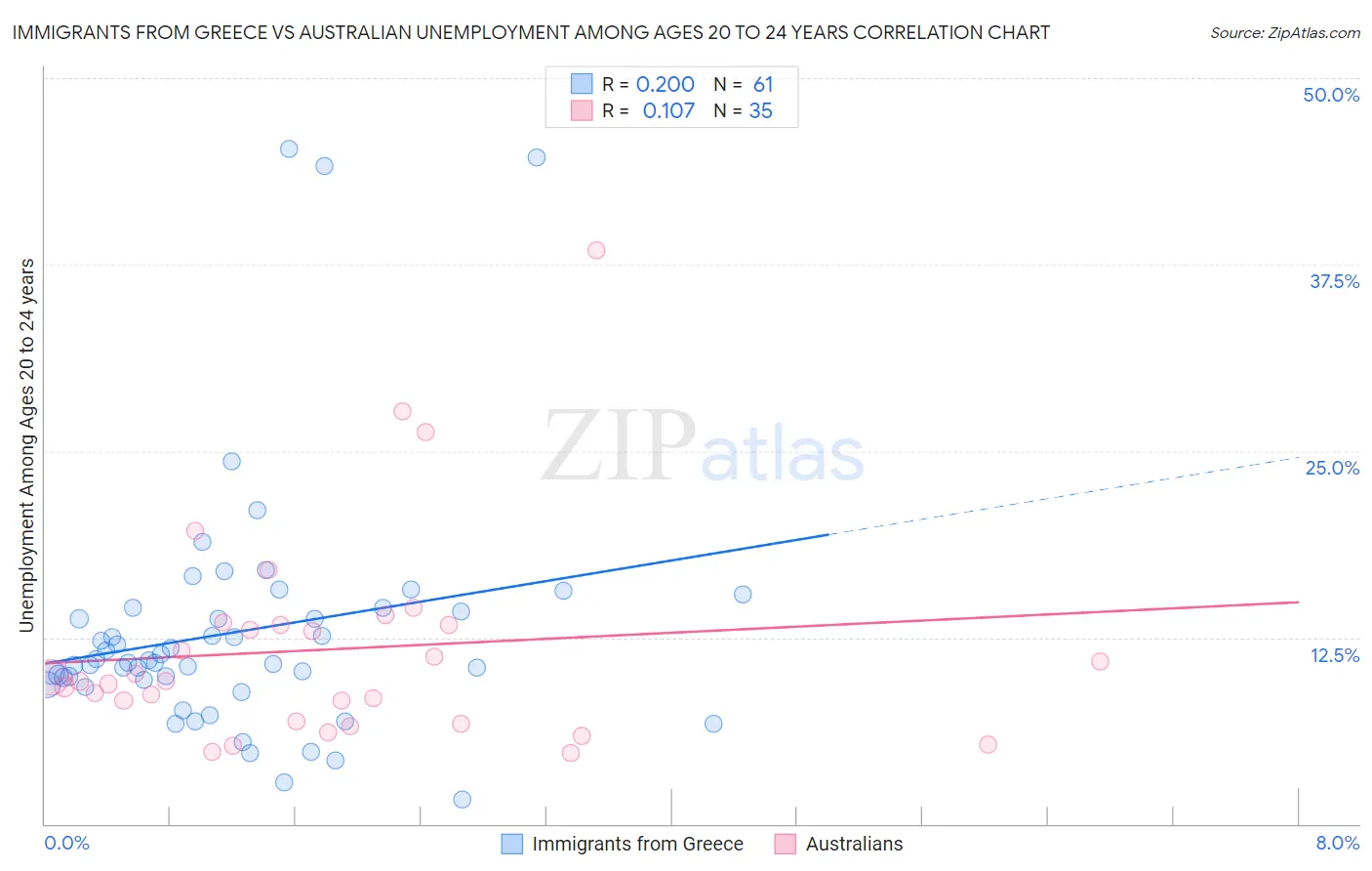 Immigrants from Greece vs Australian Unemployment Among Ages 20 to 24 years