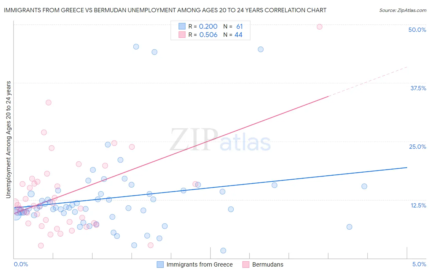 Immigrants from Greece vs Bermudan Unemployment Among Ages 20 to 24 years