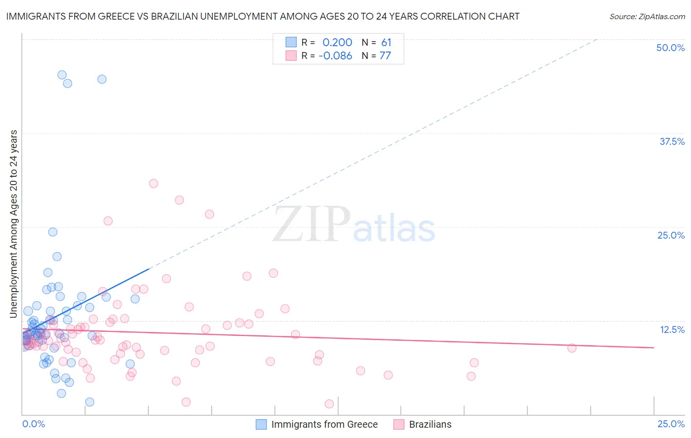 Immigrants from Greece vs Brazilian Unemployment Among Ages 20 to 24 years