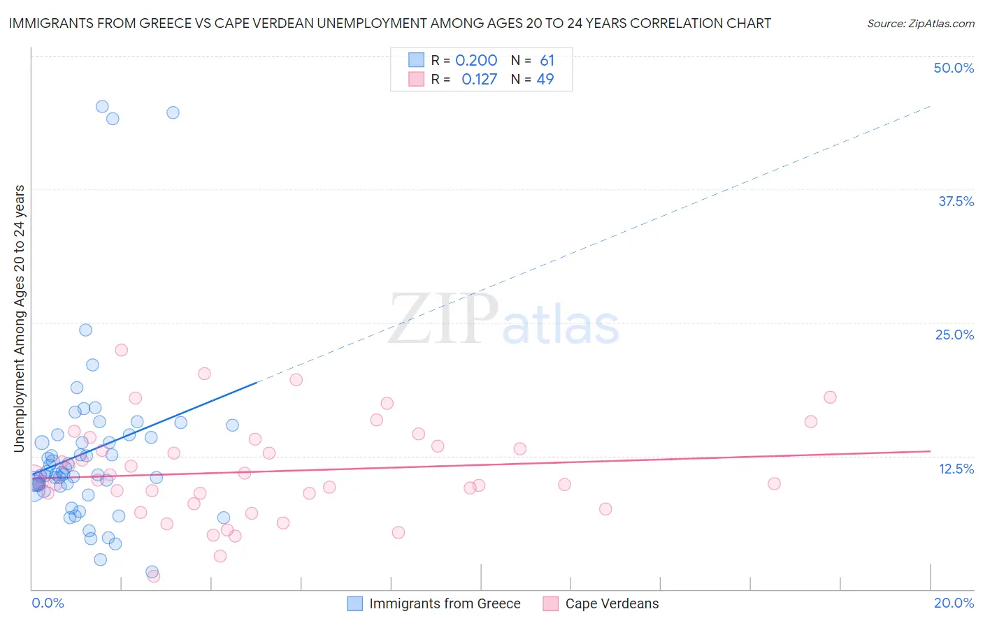 Immigrants from Greece vs Cape Verdean Unemployment Among Ages 20 to 24 years