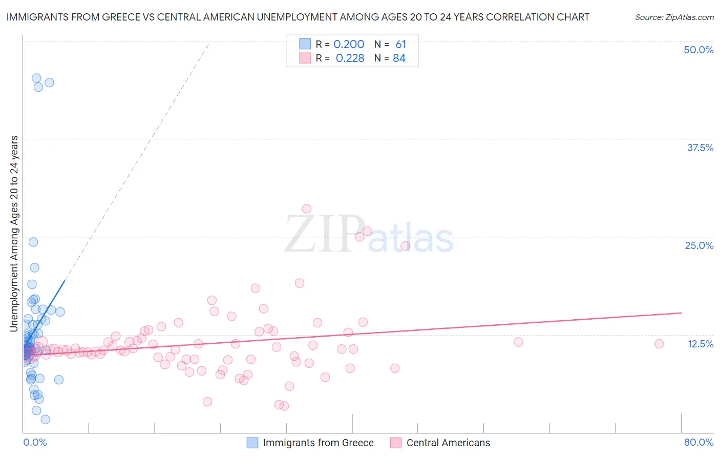 Immigrants from Greece vs Central American Unemployment Among Ages 20 to 24 years
