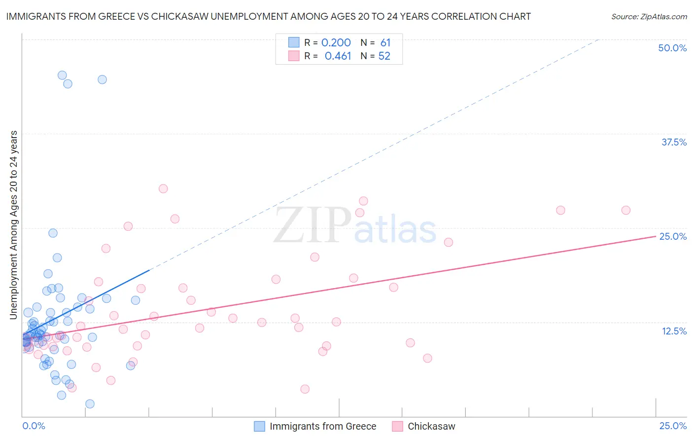 Immigrants from Greece vs Chickasaw Unemployment Among Ages 20 to 24 years