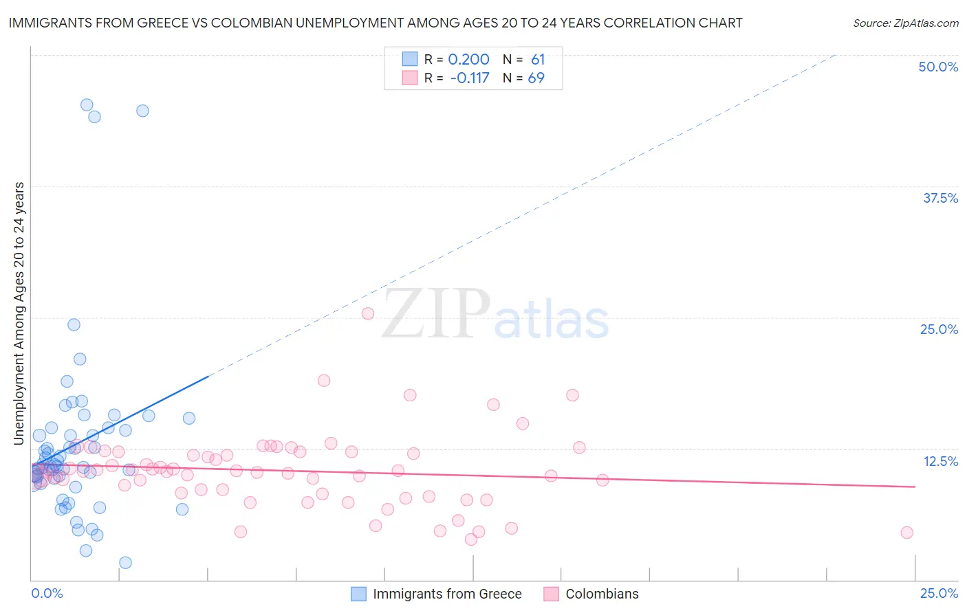 Immigrants from Greece vs Colombian Unemployment Among Ages 20 to 24 years