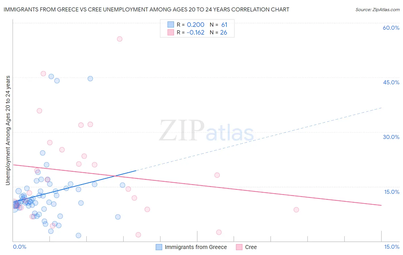 Immigrants from Greece vs Cree Unemployment Among Ages 20 to 24 years