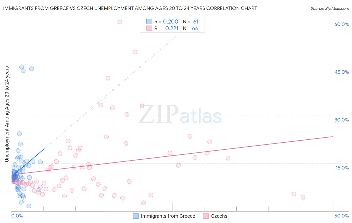 Immigrants from Greece vs Czech Unemployment Among Ages 20 to 24 years