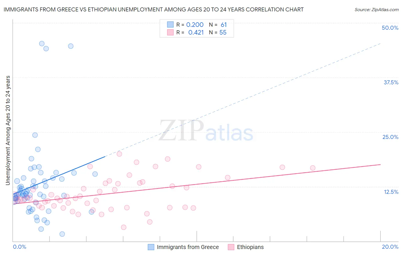 Immigrants from Greece vs Ethiopian Unemployment Among Ages 20 to 24 years
