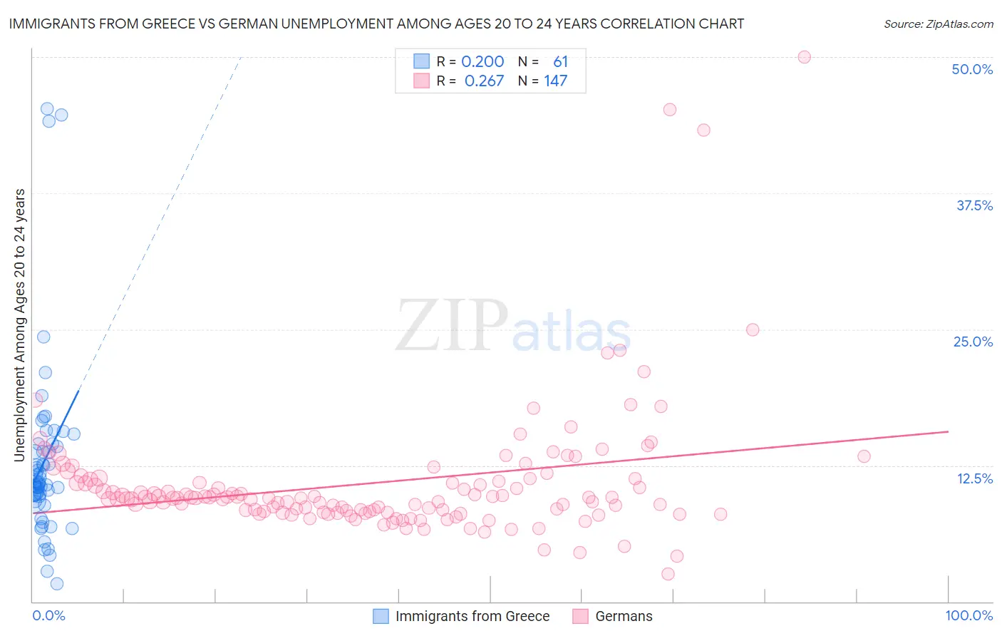 Immigrants from Greece vs German Unemployment Among Ages 20 to 24 years