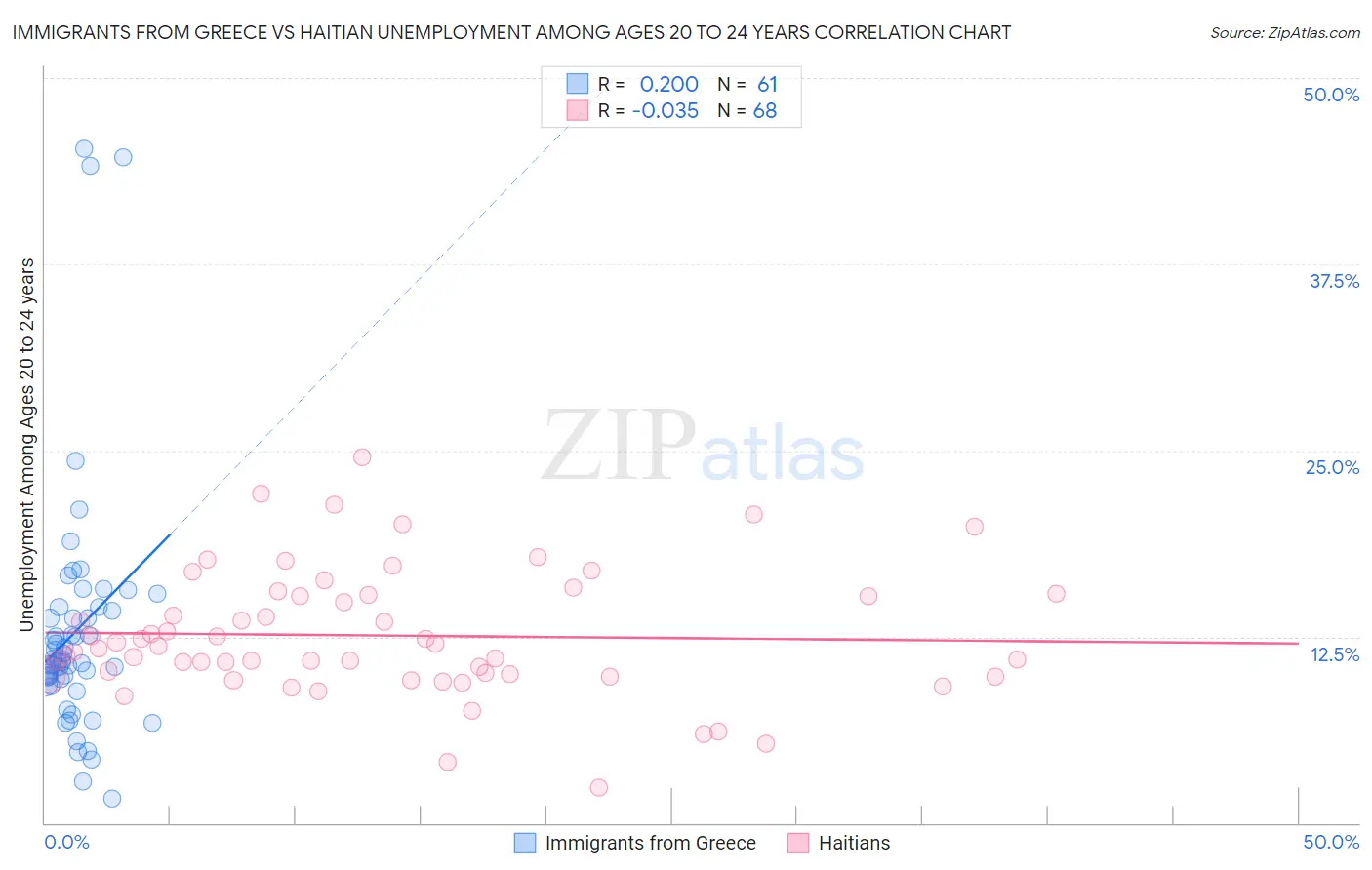 Immigrants from Greece vs Haitian Unemployment Among Ages 20 to 24 years