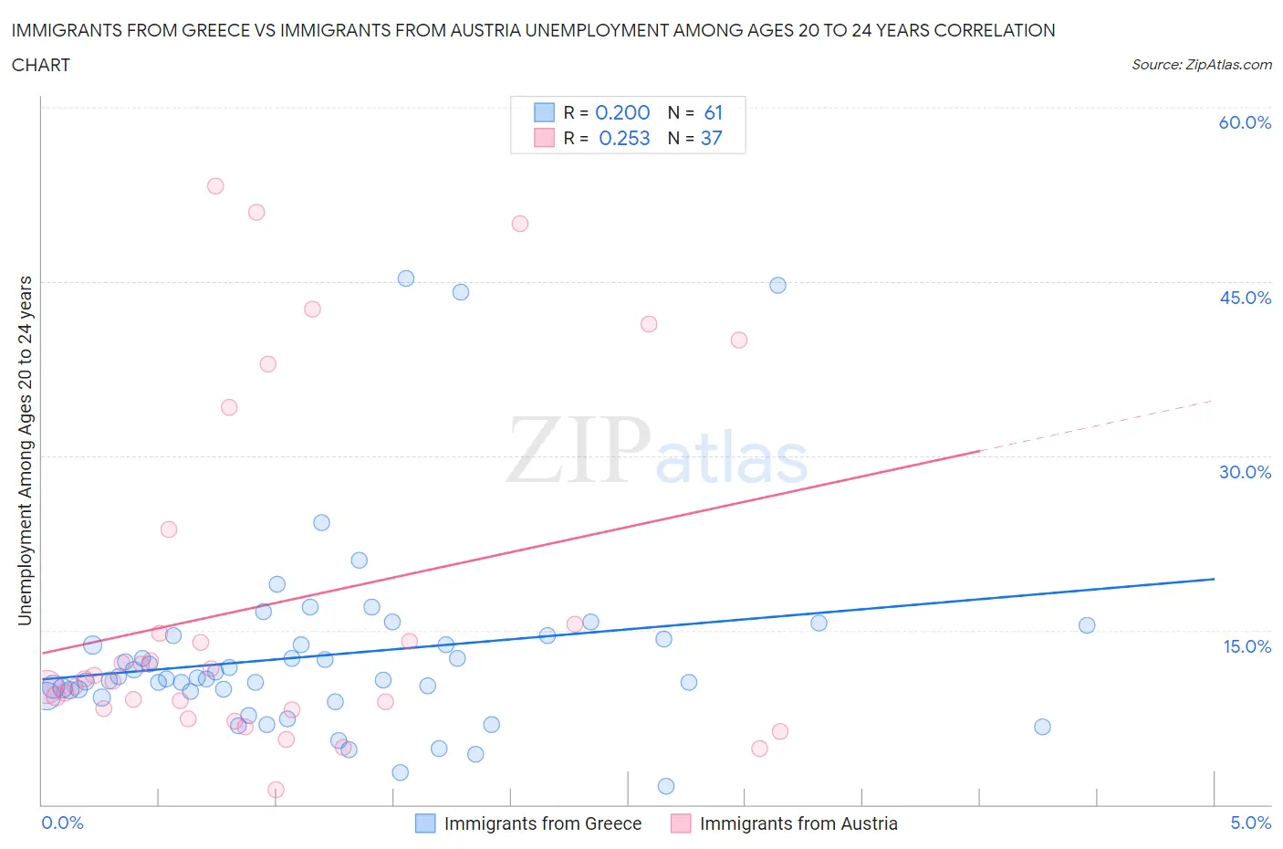 Immigrants from Greece vs Immigrants from Austria Unemployment Among Ages 20 to 24 years