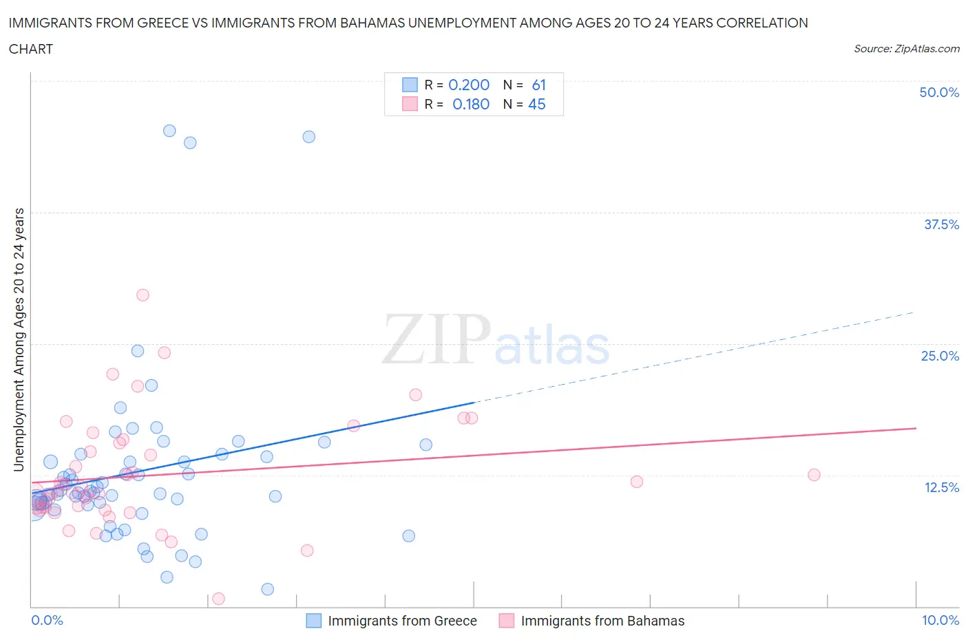 Immigrants from Greece vs Immigrants from Bahamas Unemployment Among Ages 20 to 24 years