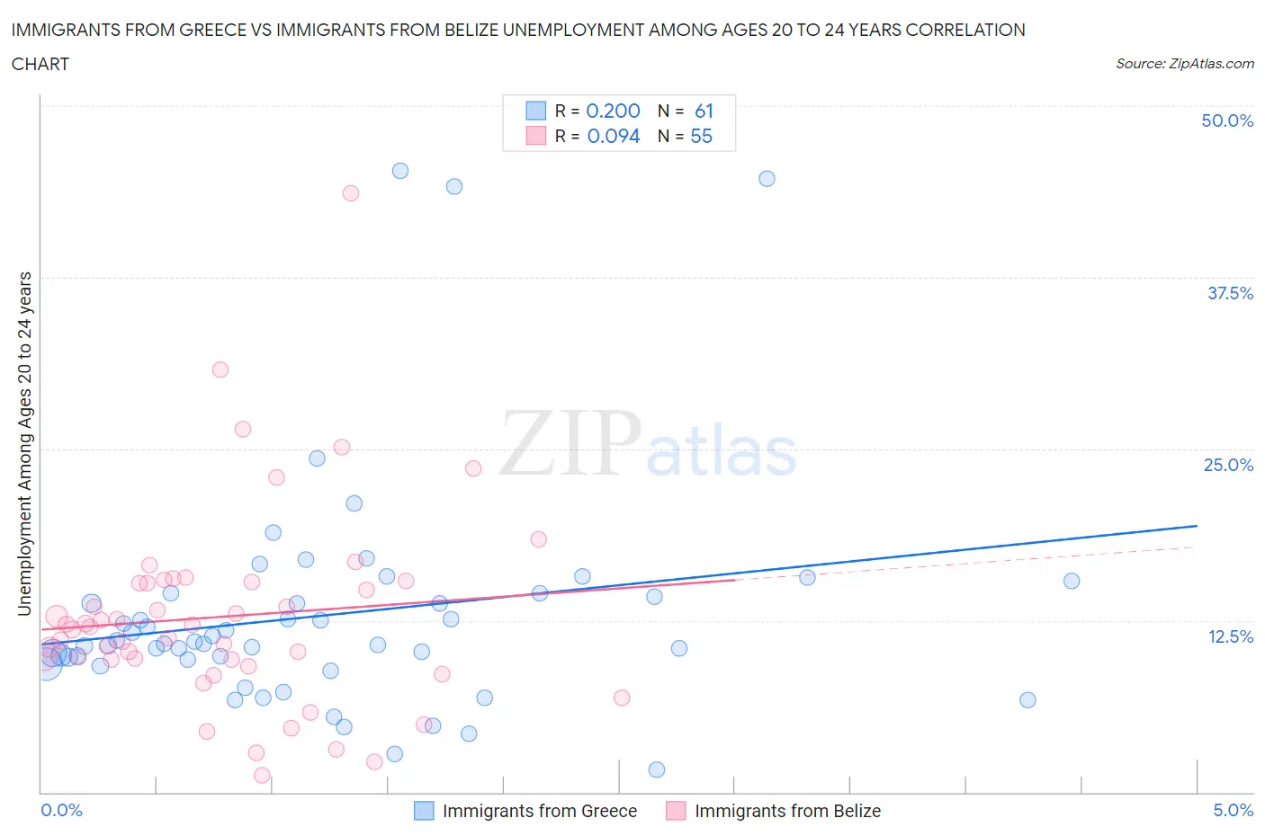 Immigrants from Greece vs Immigrants from Belize Unemployment Among Ages 20 to 24 years