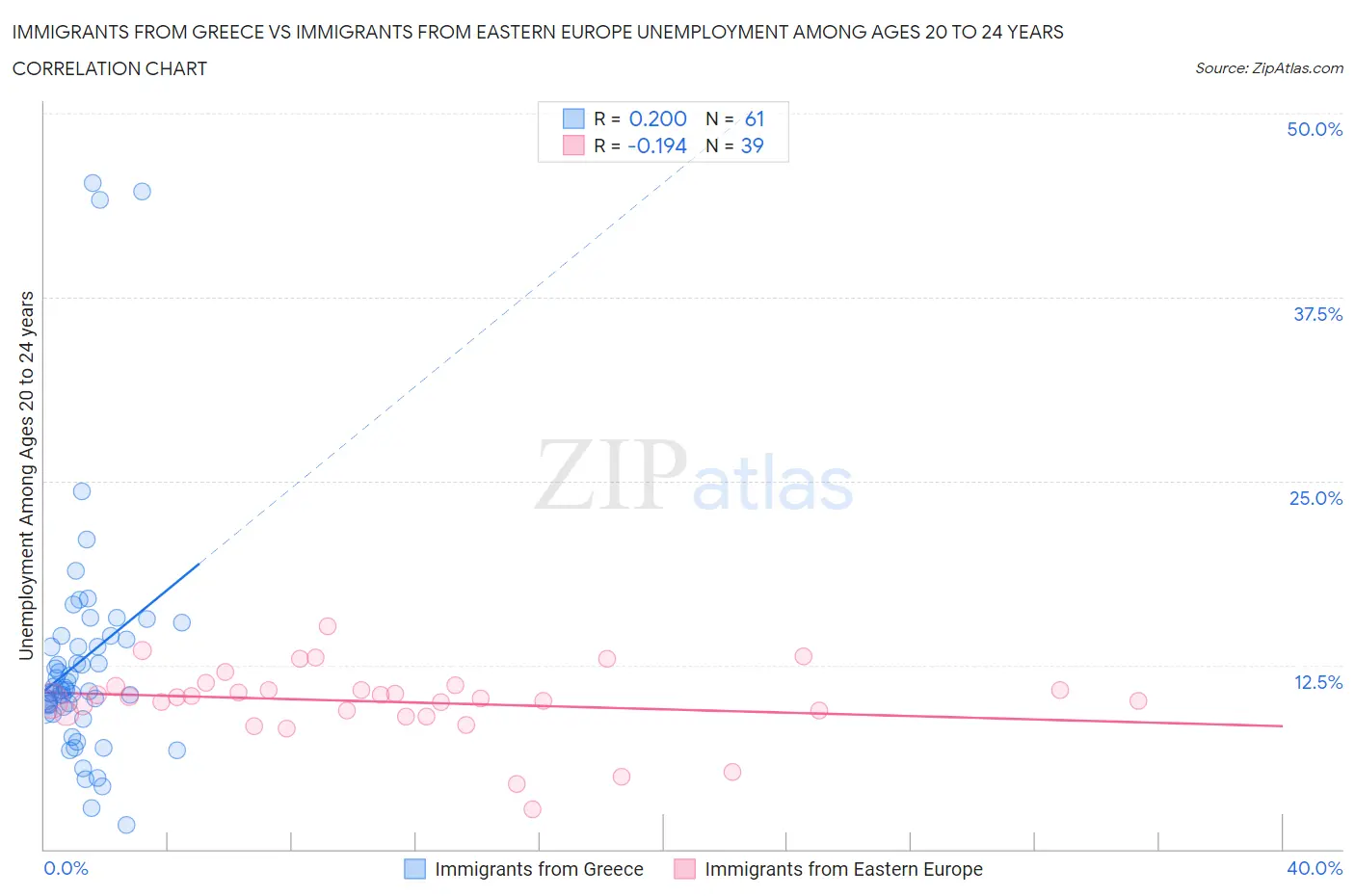 Immigrants from Greece vs Immigrants from Eastern Europe Unemployment Among Ages 20 to 24 years