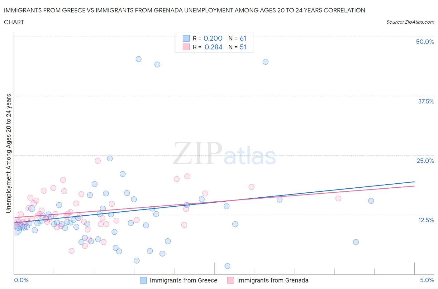 Immigrants from Greece vs Immigrants from Grenada Unemployment Among Ages 20 to 24 years